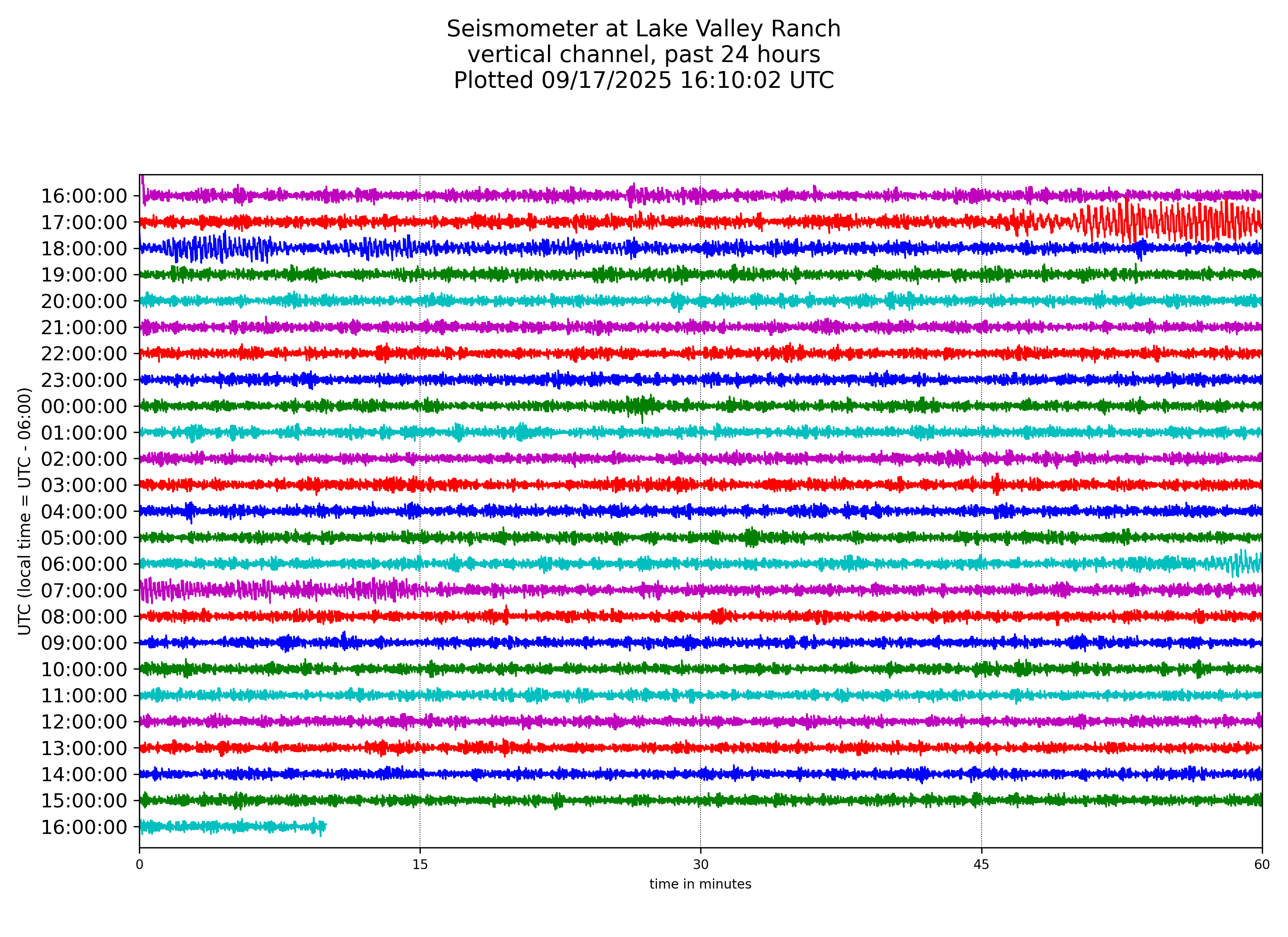 24-hour plot of seismic data